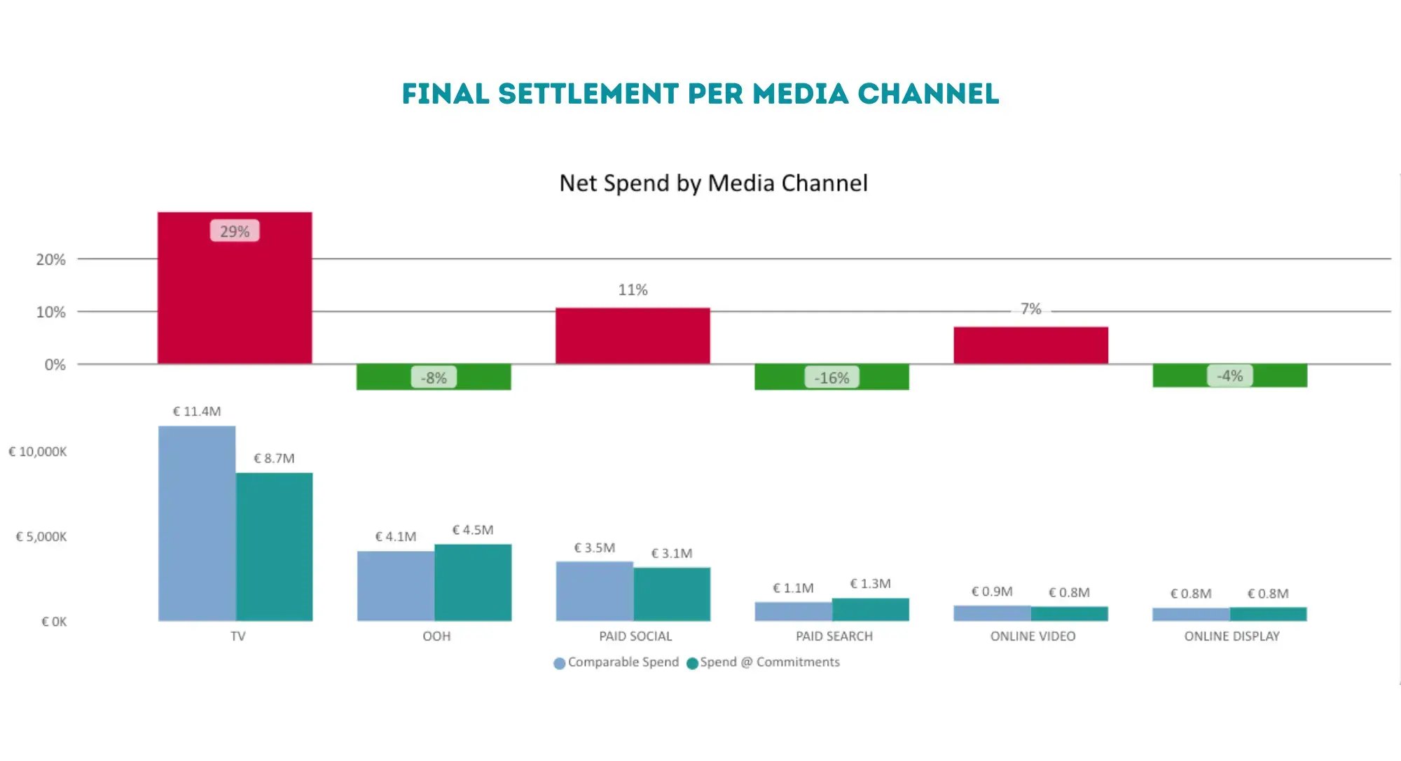 Final Settlement per Media Channel